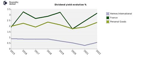 hermes intl stock|Hermes dividend.